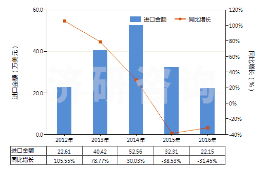 2012-2016年中國白堊(HS25090000)進口總額及增速統(tǒng)計